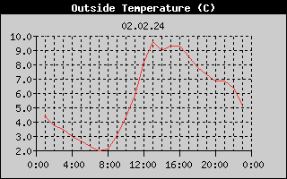 Outside Temperature History