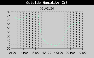 Outside Humidity History