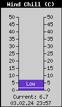 Current Wind Chill