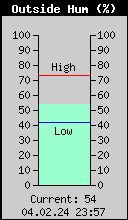 Current Outside Humidity