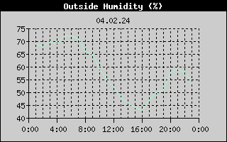 Outside Humidity History