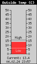 Current Outside Temperature