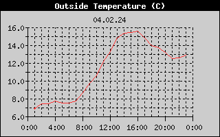 Outside Temperature History