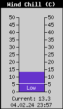 Current Wind Chill
