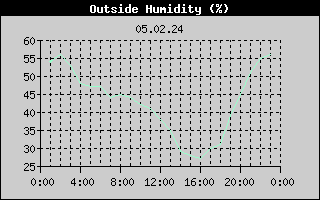 Outside Humidity History
