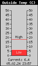 Current Outside Temperature