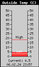 Current Outside Temperature