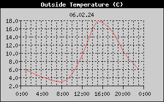 Outside Temperature History