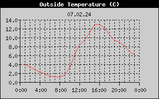 Outside Temperature History