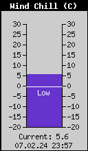 Current Wind Chill