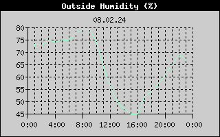 Outside Humidity History