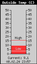 Current Outside Temperature