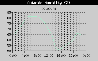 Outside Humidity History