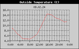 Outside Temperature History