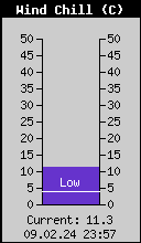 Current Wind Chill