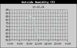 Outside Humidity History