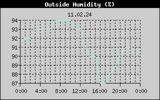 Outside Humidity History