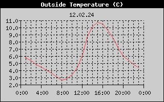 Outside Temperature History