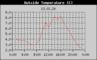Outside Temperature History