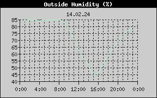 Outside Humidity History