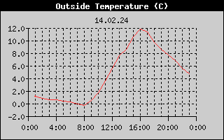 Outside Temperature History