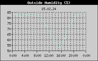 Outside Humidity History