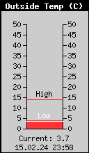 Current Outside Temperature