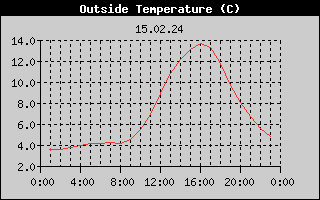 Outside Temperature History