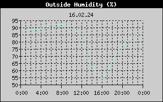 Outside Humidity History