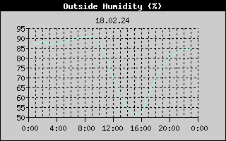 Outside Humidity History