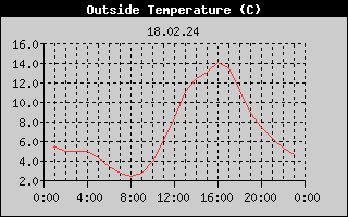 Outside Temperature History