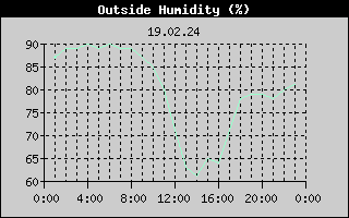 Outside Humidity History