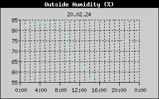 Outside Humidity History