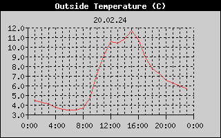 Outside Temperature History