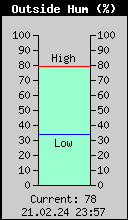 Current Outside Humidity