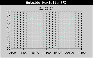 Outside Humidity History