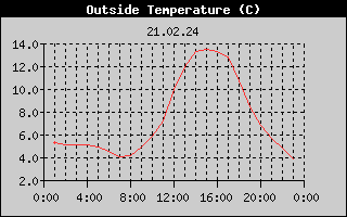 Outside Temperature History