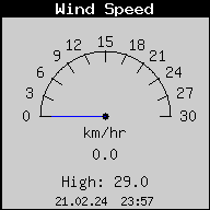 Current Wind Speed