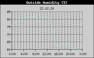 Outside Humidity History