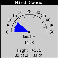 Current Wind Speed