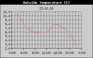 Outside Temperature History