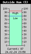 Current Outside Humidity
