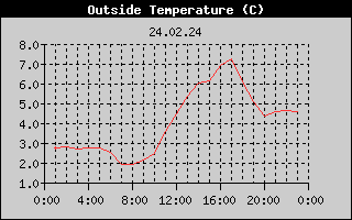 Outside Temperature History
