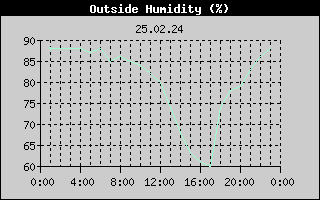 Outside Humidity History