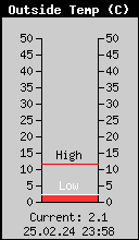 Current Outside Temperature
