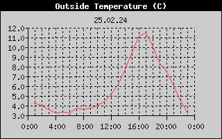 Outside Temperature History