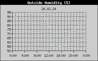 Outside Humidity History