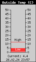 Current Outside Temperature