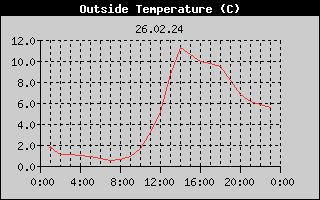Outside Temperature History