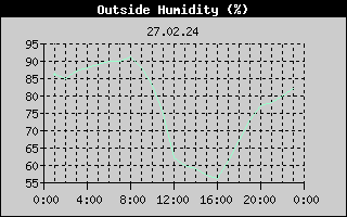 Outside Humidity History